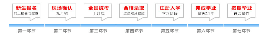 安徽新华学院成教报名流程