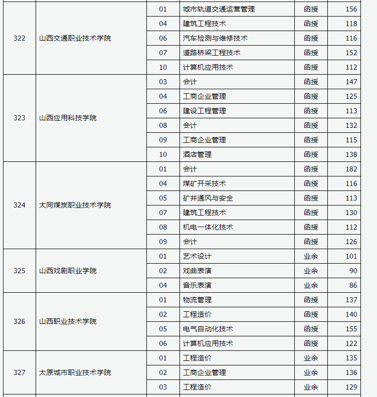 2019年山西省成人高考录取高起专院校专业投档线