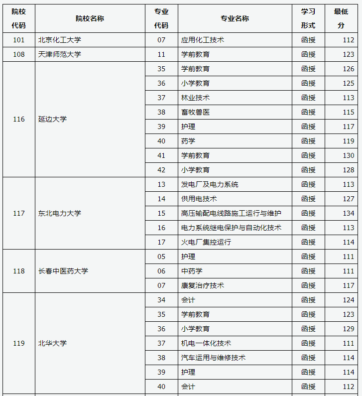 2019年山西省成人高考录取高起专院校专业投档线