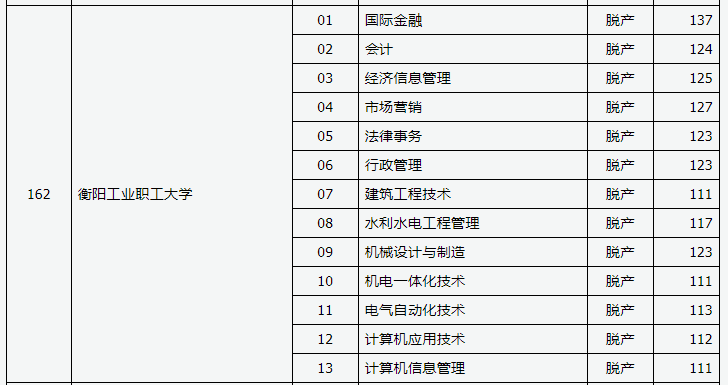 2019年山西省成人高考录取高起专院校专业投档线