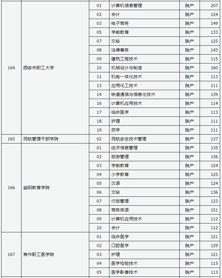 2019年山西省成人高考录取高起专院校专业投档线