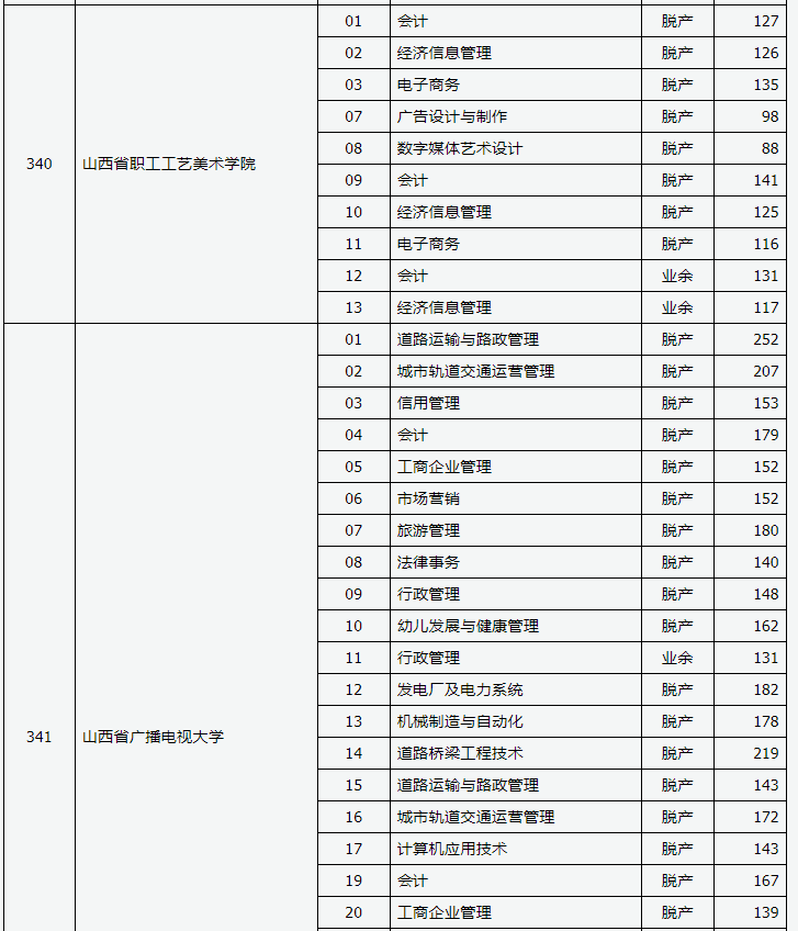 2019年山西省成人高考录取高起专院校专业投档线