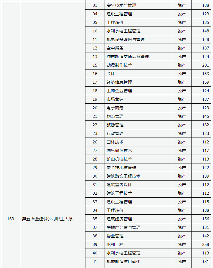 2019年山西省成人高考录取高起专院校专业投档线