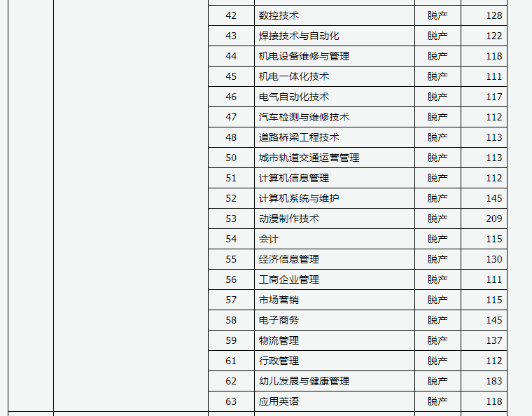 2019年山西省成人高考录取高起专院校专业投档线