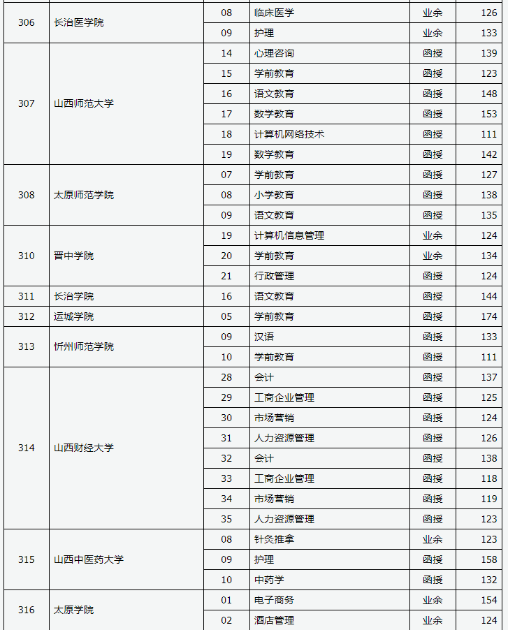 2019年山西省成人高考录取高起专院校专业投档线