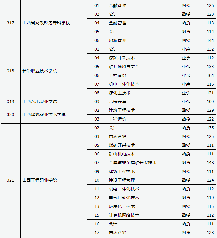 2019年山西省成人高考录取高起专院校专业投档线