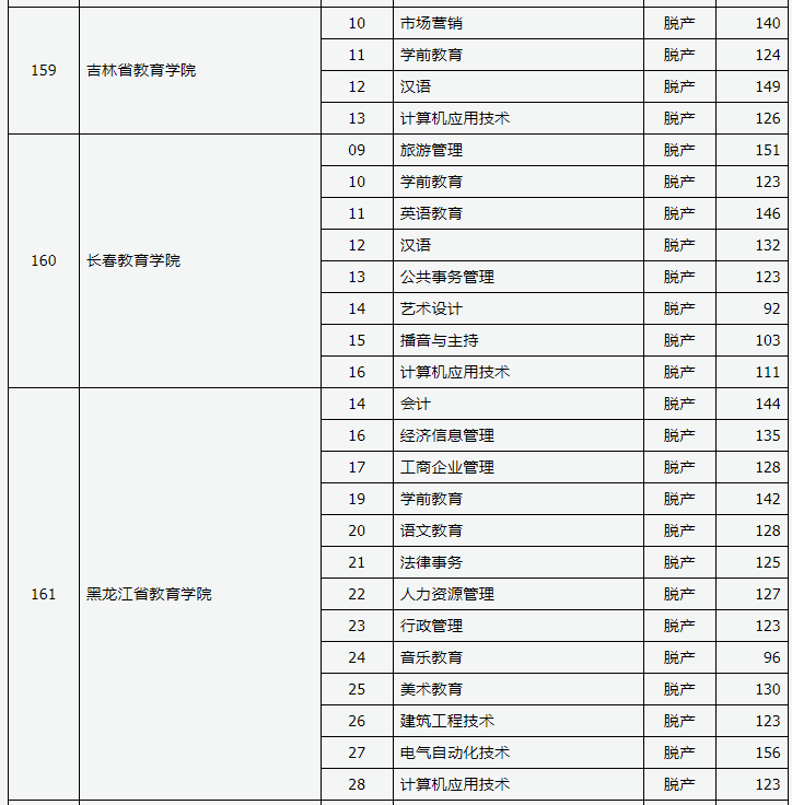 2019年山西省成人高考录取高起专院校专业投档线