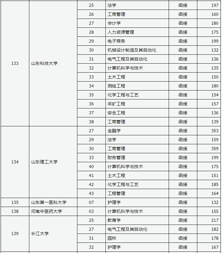 山西省2019年成人高考录取高起本院校专业投档线