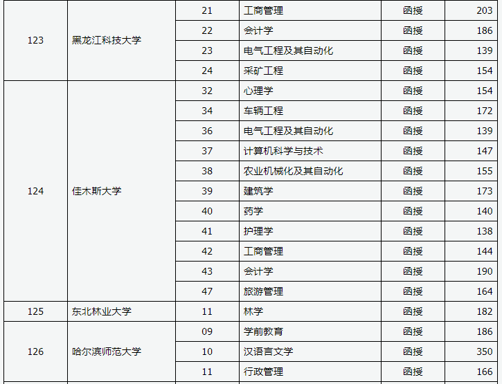 山西省2019年成人高考录取高起本院校专业投档线