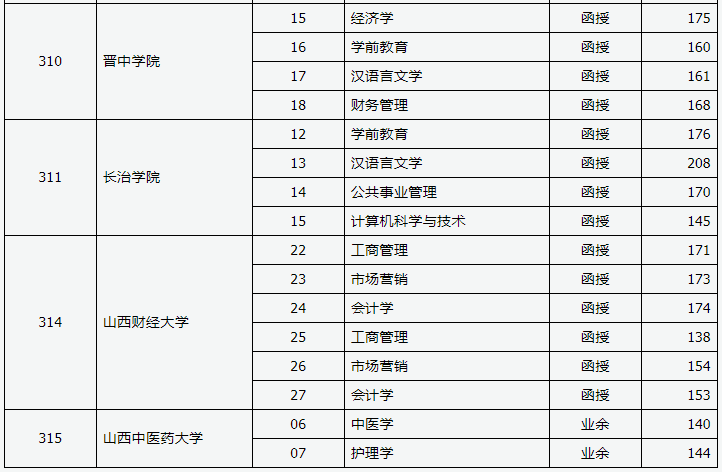 山西省2019年成人高考录取高起本院校专业投档线