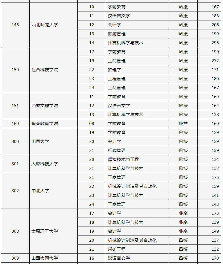 山西省2019年成人高考录取高起本院校专业投档线