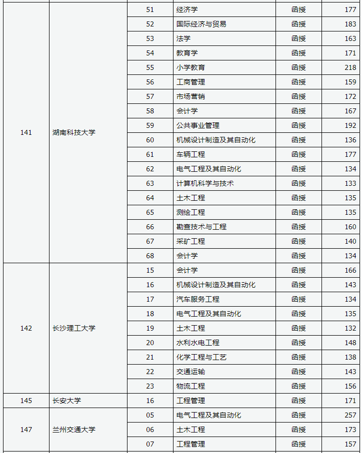 山西省2019年成人高考录取高起本院校专业投档线