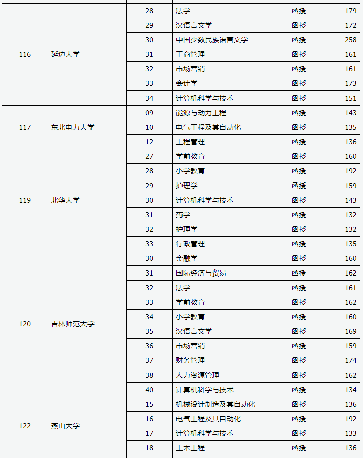 山西省2019年成人高考录取高起本院校专业投档线