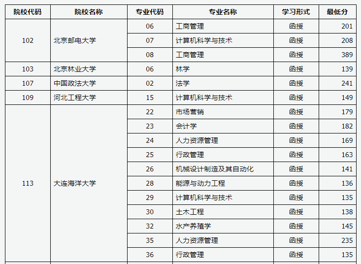 山西省2019年成人高考录取高起本院校专业投档线